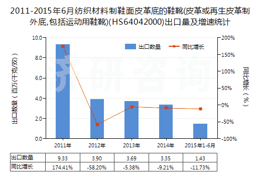 2011-2015年6月紡織材料制鞋面皮革底的鞋靴(皮革或再生皮革制外底,包括運動用鞋靴)(HS64042000)出口量及增速統(tǒng)計
